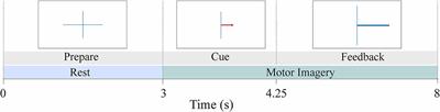 Functional Connectivity Analysis in Motor-Imagery Brain Computer Interfaces
